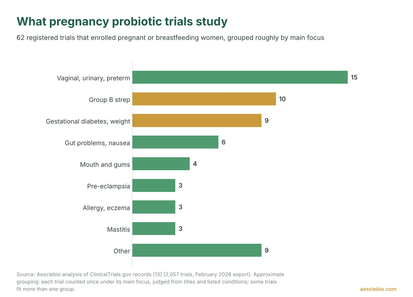 Bar chart of 62 registered probiotic trials in pregnant or breastfeeding women, grouped approximately by main focus: vaginal, urinary and preterm birth 15, group B strep 10, gestational diabetes and weight 9, gut problems and nausea 6, mouth and gums 4, pre-eclampsia 3, allergy and eczema 3, mastitis 3, other 9.