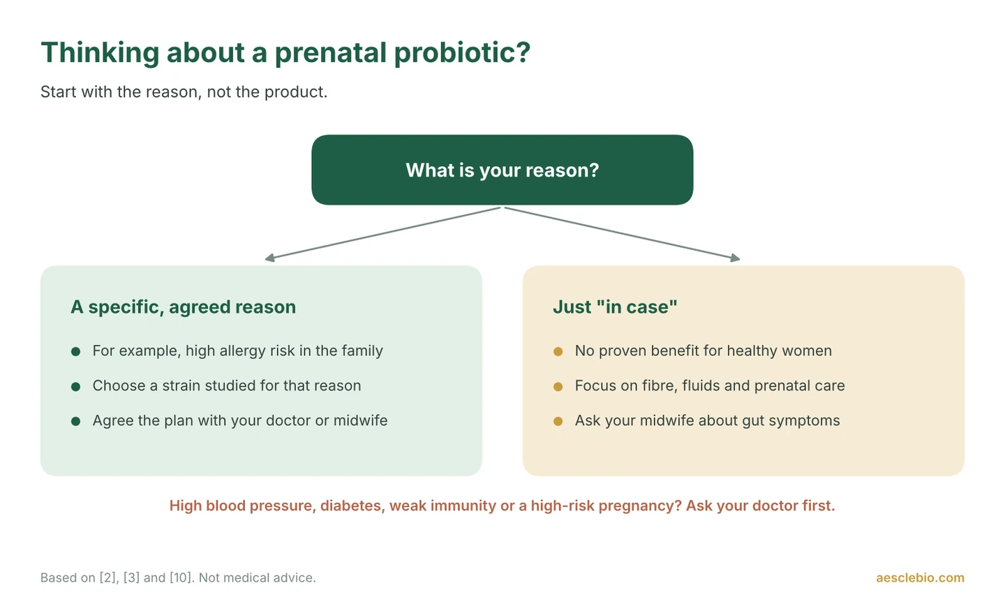 Decision guide for pregnant women considering a prenatal probiotic, separating a specific doctor-agreed reason from taking one just in case.