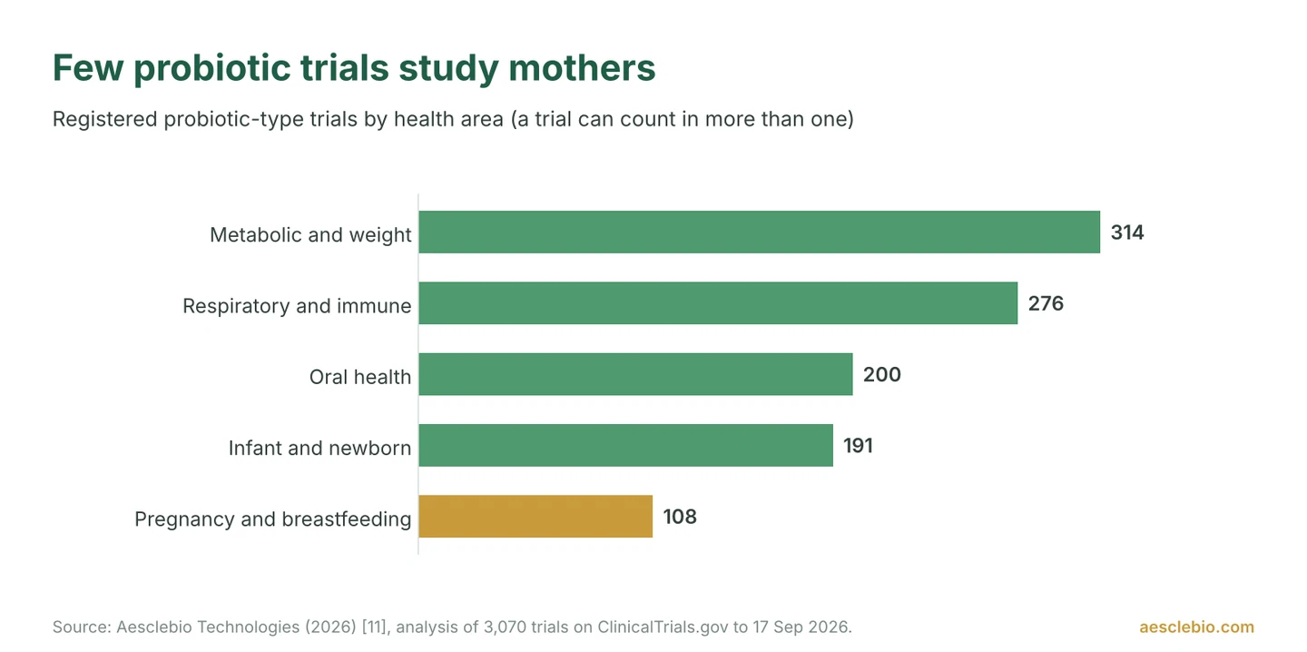 Bar chart of registered probiotic trials by health area: metabolic 314, respiratory and immune 276, oral 200, infant 191, pregnancy and breastfeeding 108.