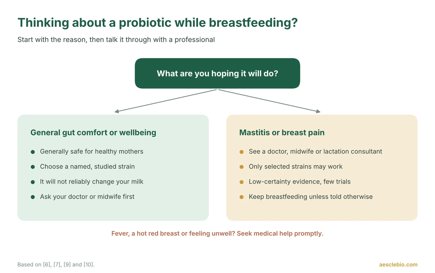 Decision guide for mothers considering a probiotic while breastfeeding, split by general wellbeing versus mastitis or breast pain.