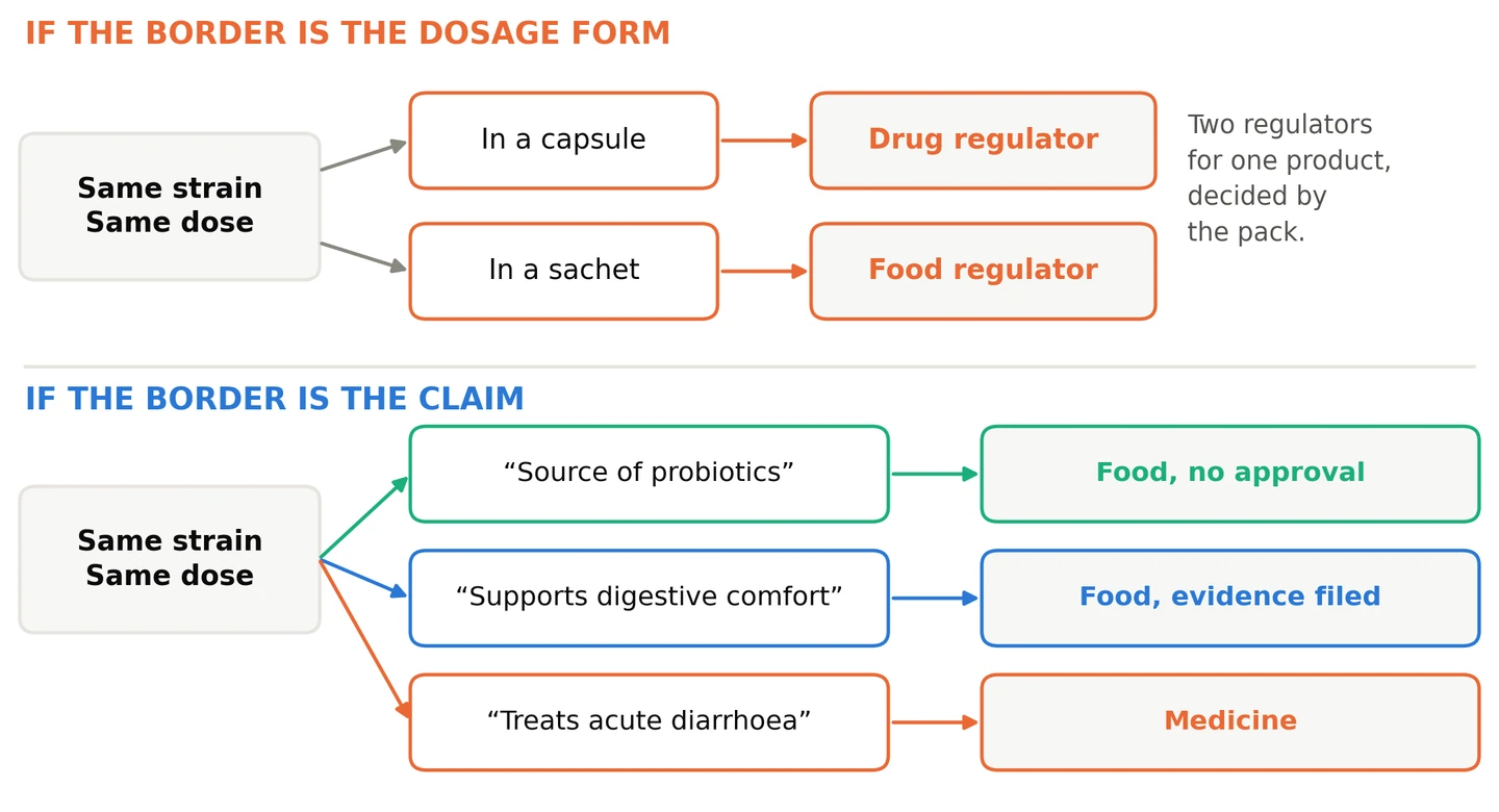 Figure 1. The same strain and dose, sorted two ways. One border follows the pack; the other follows the sentence on it.