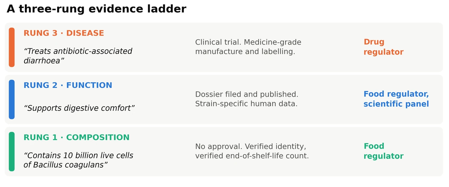 Figure 2. Who regulates, and on what evidence, follows the claim, not the dosage form.