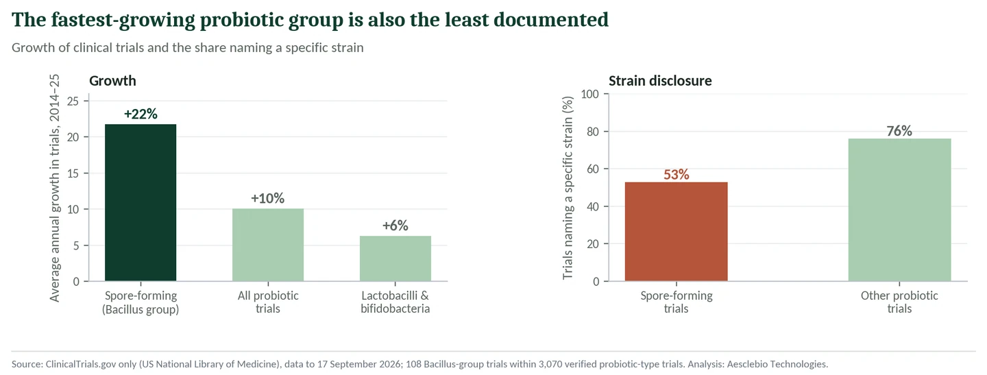 Figure 1. Growth of clinical trials and the share naming a specific strain, spore-forming vs other probiotic trials.