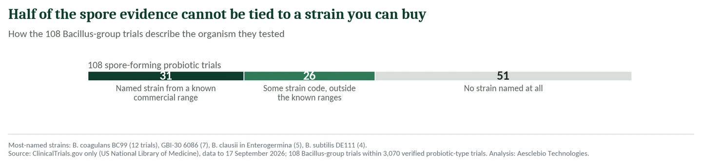 Figure 2. How the 108 Bacillus-group trials describe the organism they tested.