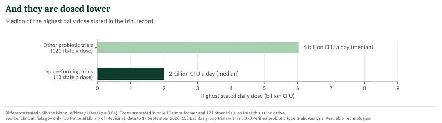 Figure 2. Median of the highest daily dose stated in the trial record.