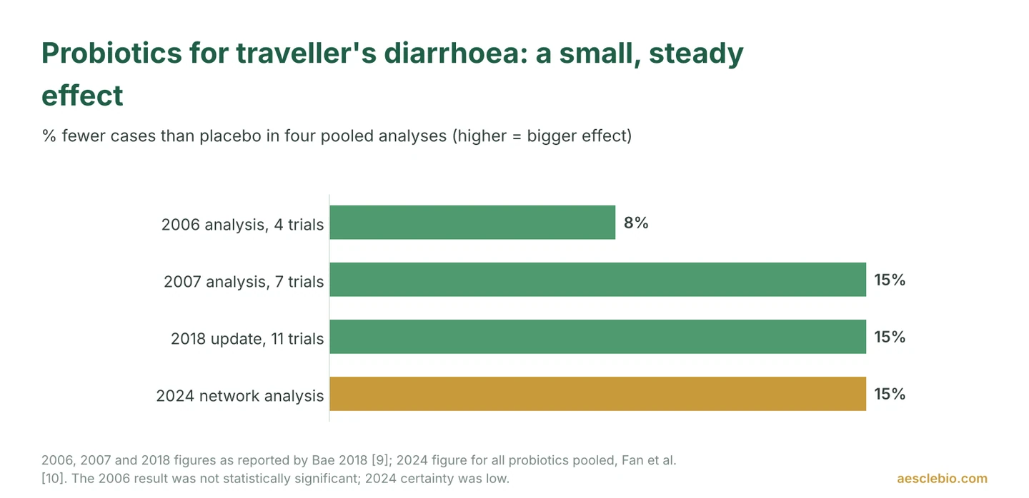 Bar chart of four meta-analyses showing probiotics lowered traveller's diarrhoea versus placebo by 8% in 2006 (not significant) and about 15% in 2007, 2018 and 2024.