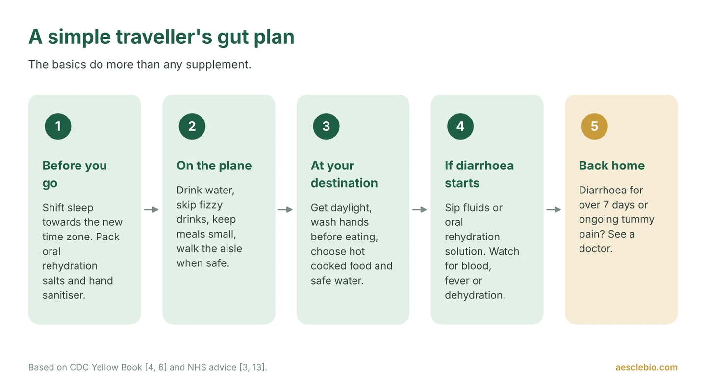 Five-step timeline for travel gut health: before you go, on the plane, at your destination, if diarrhoea starts, and back home.