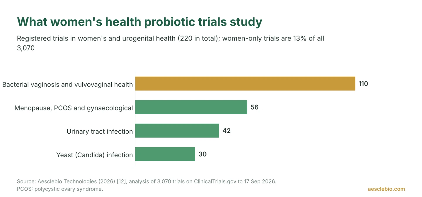 Bar chart of registered women's health probiotic trials: bacterial vaginosis and vulvovaginal health 110, menopause, PCOS and gynaecological 56, urinary tract infection 42, yeast infection 30.