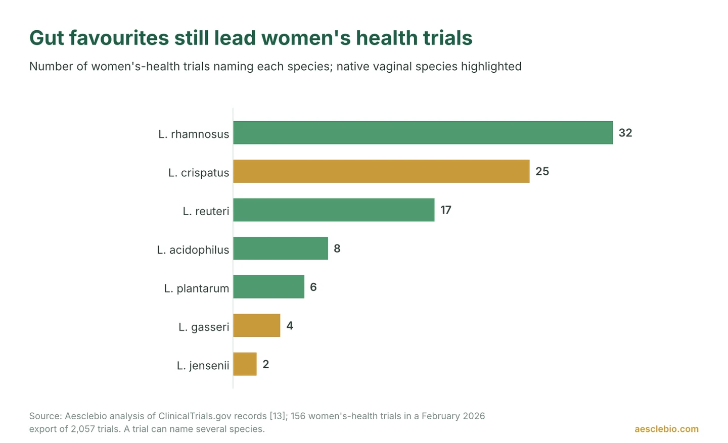 Bar chart of species named in women's health probiotic trials: L. rhamnosus 32, L. crispatus 25, L. reuteri 17, L. acidophilus 8, L. plantarum 6, L. gasseri 4, L. jensenii 2.