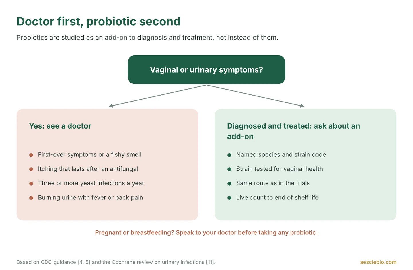 Decision guide: vaginal or urinary symptoms need a doctor first; after diagnosis and treatment, a well-studied probiotic may be discussed as an add-on.