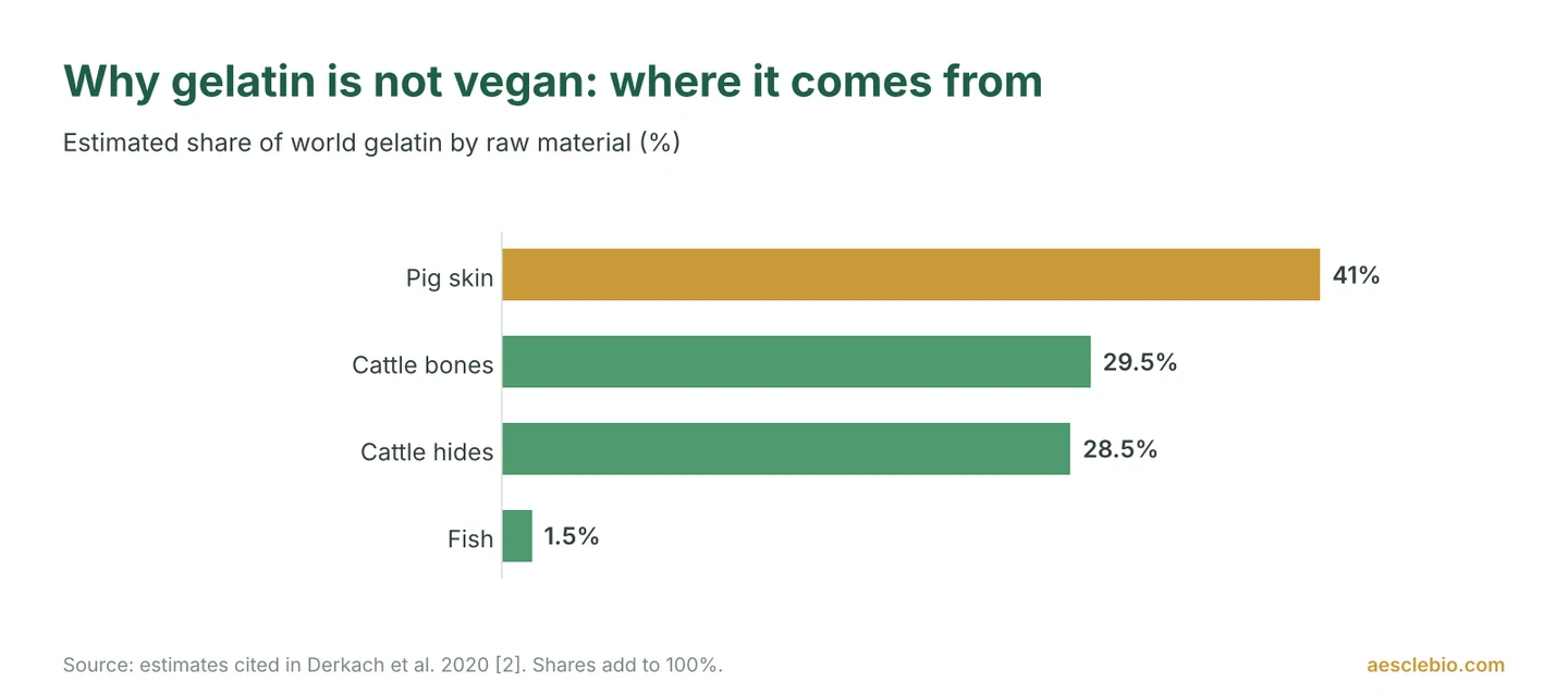 Bar chart showing the estimated raw-material sources of world gelatin: pig skin 41%, cattle bones 29.5%, cattle hides 28.5% and fish 1.5%.