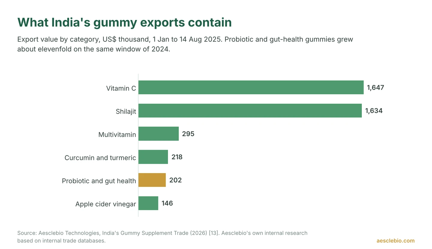 Bar chart of India's 2025 supplement-gummy export value by category: vitamin C 1,647, shilajit 1,634, multivitamin 295, curcumin and turmeric 218, probiotic and gut health 202 and apple cider vinegar 146 thousand US dollars.