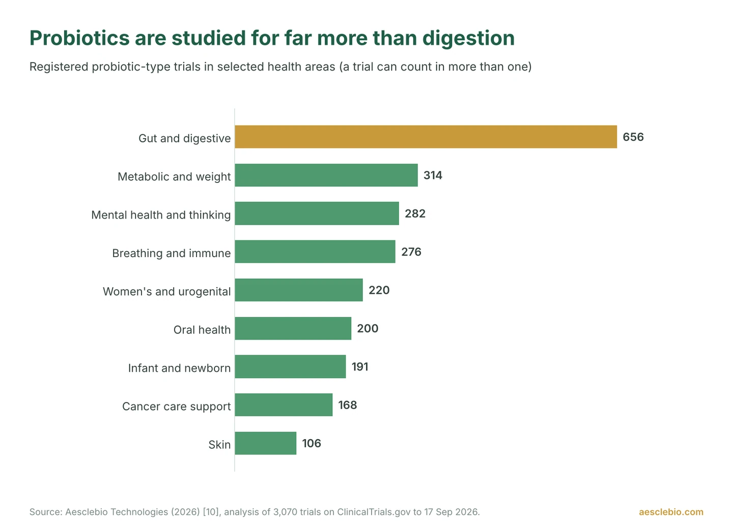 Bar chart of registered probiotic trials by health area: gut and digestive 656, metabolic and weight 314, mental health 282, breathing and immune 276, women's 220, oral 200, infant 191, cancer care support 168, skin 106.