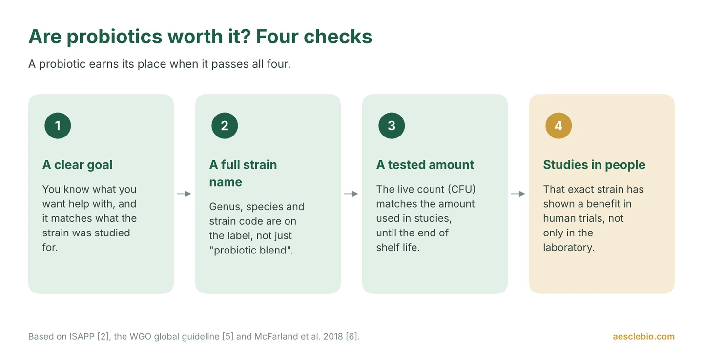Four-step checklist for deciding whether a probiotic is worth it: a clear goal, a full strain name, a tested amount, and studies in people.